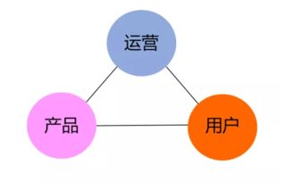 四個角度認識互聯網產品運營與互聯網數據服務
